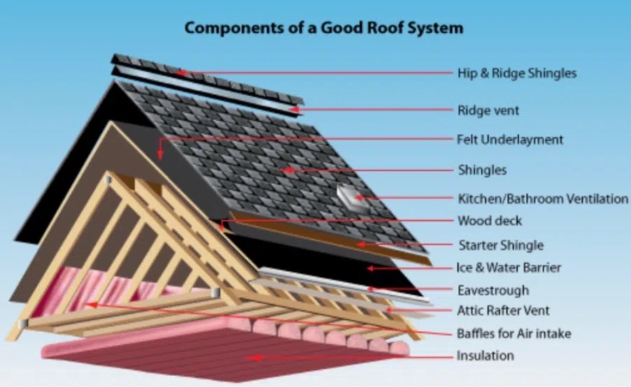 Components of a Good Roof System diagram showing shingles, hip and ridge shingles, ridge vent, underlayment, wood deck, starter shingles, ice and water barrier, gutters, attic ventilation, baffles, and insulation